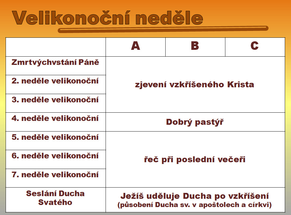 Schéma nedělních evangelií doby velikonoční